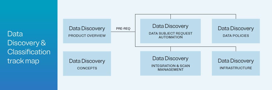 Data Discovery & Classification track map graphic
