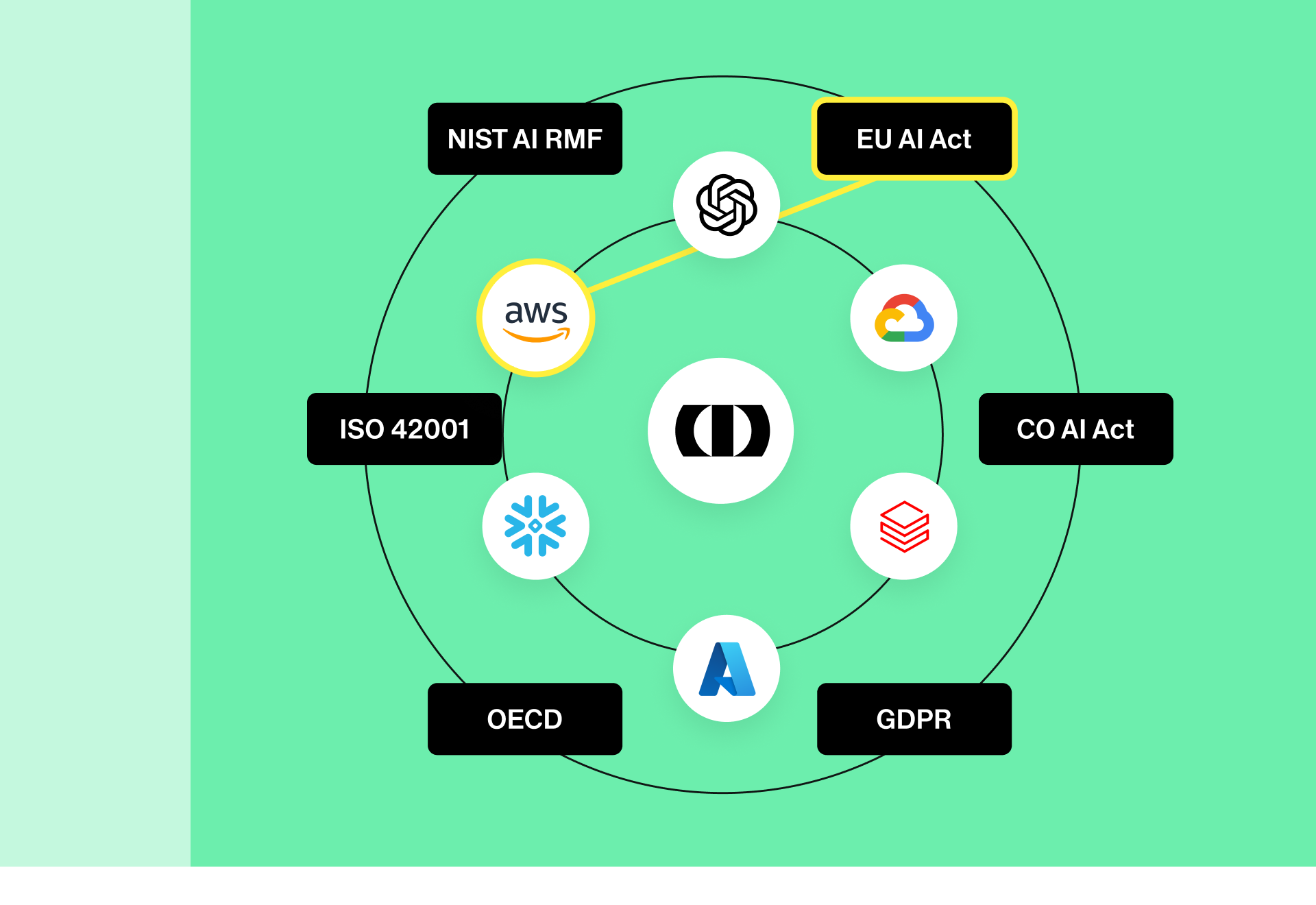 A digital diagram displays various AI compliance frameworks and cloud service providers. The image features labeled circles for NIST AI RMF, EU AI Act, ISO 42001, CO AI Act, OECD, and GDPR, along with recognizable cloud service icons such as AWS, Google Cloud, and Microsoft Azure. The background is a solid mint green, and the layout uses connecting lines to show relationships. No people are present, and several organizational acronyms are clearly visible.