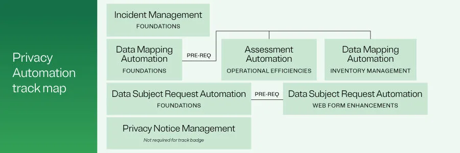 OT privacy automation individual track map