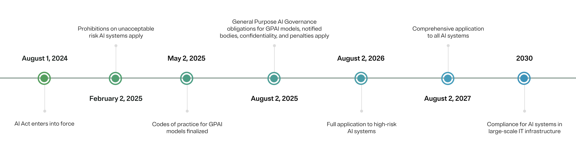 Timeline of EU AI Act milestones 